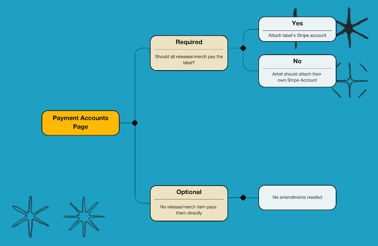 Payment Accounts Page Flowchart